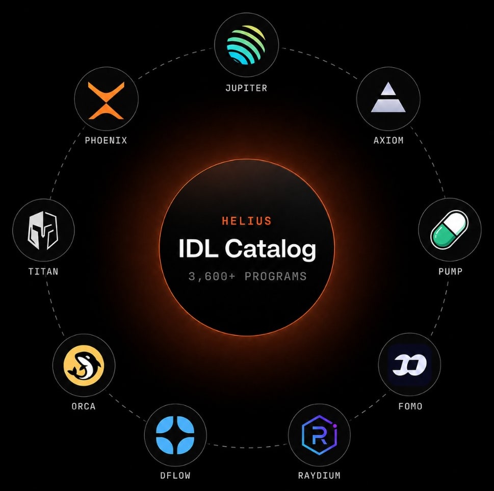 Helius IDL Catalog covering 3,600+ programs including Jupiter, Axiom, Pump, Fomo, Raydium, DFlow, Orca, Titan, and Phoenix