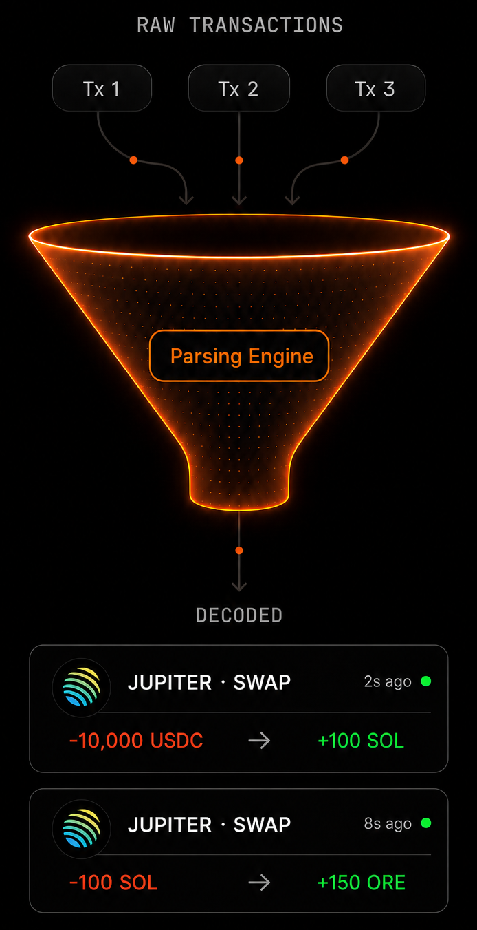 Parsed Streams parsing engine turning raw transactions into decoded Jupiter swap notifications